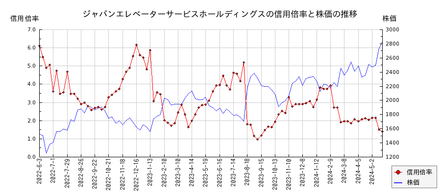 ジャパンエレベーターサービスホールディングスの信用倍率と株価のチャート