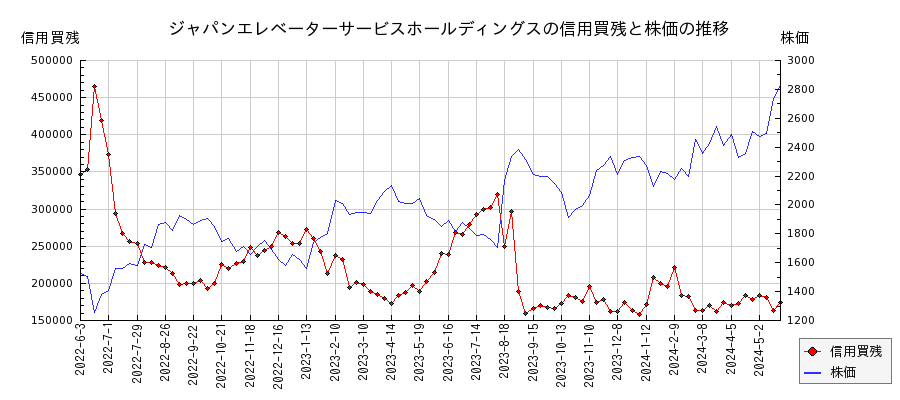 ジャパンエレベーターサービスホールディングスの信用買残と株価のチャート