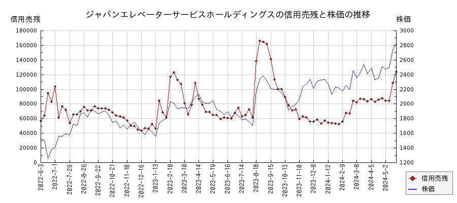 ジャパンエレベーターサービスホールディングスの信用売残と株価のチャート