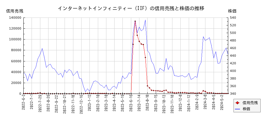 インターネットインフィニティー（IIF）の信用売残と株価のチャート