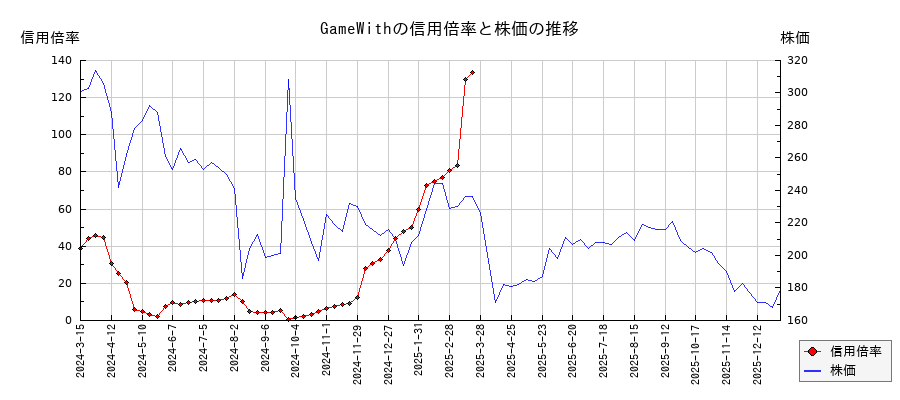 GameWithの信用倍率と株価のチャート