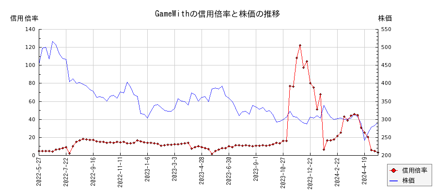 GameWithの信用倍率と株価のチャート