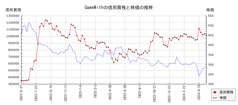 GameWithの信用買残と株価のチャート