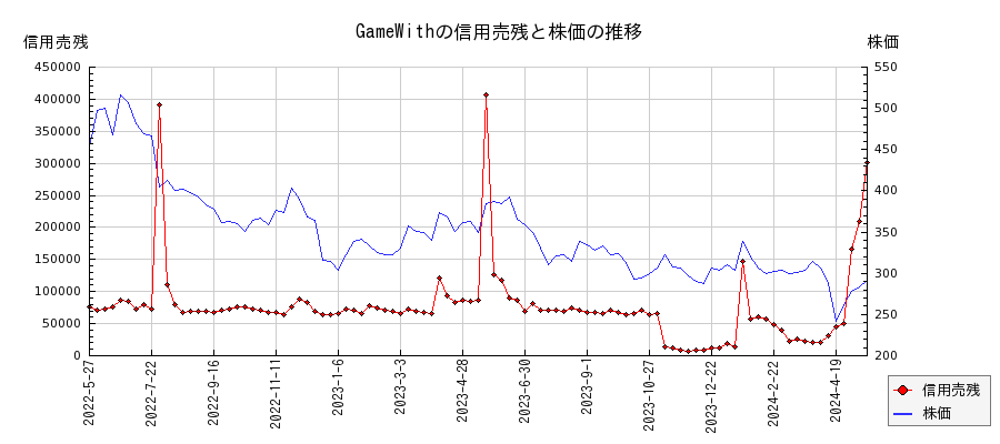 GameWithの信用売残と株価のチャート