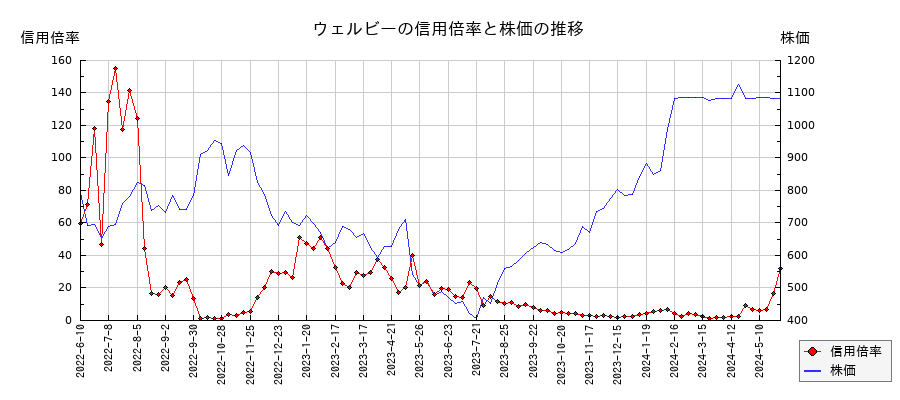 ウェルビーの信用倍率と株価のチャート