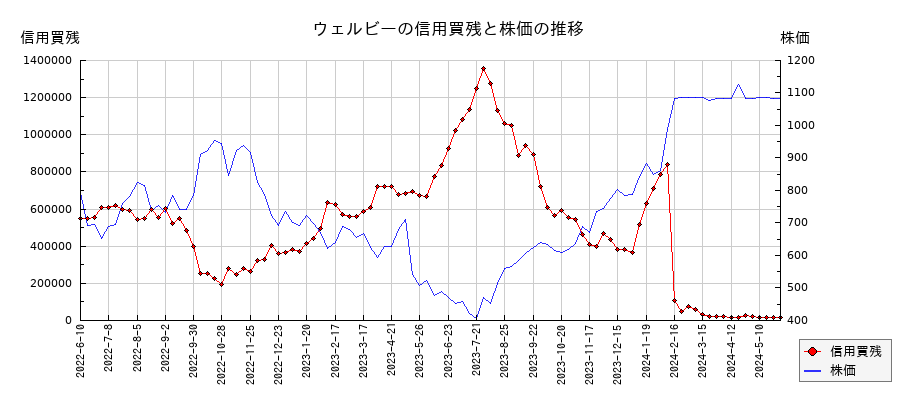 ウェルビーの信用買残と株価のチャート