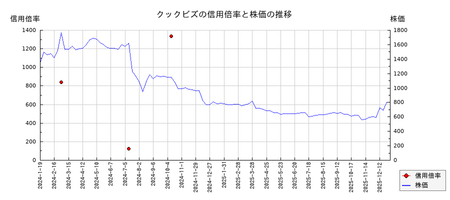 クックビズの信用倍率と株価のチャート