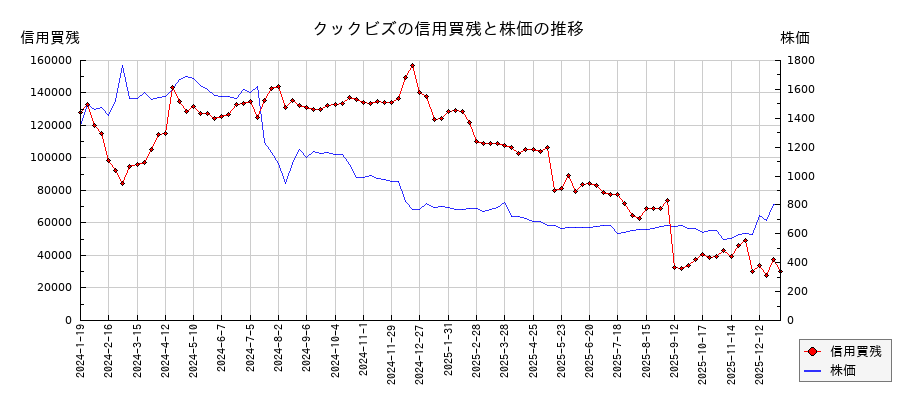クックビズの信用買残と株価のチャート