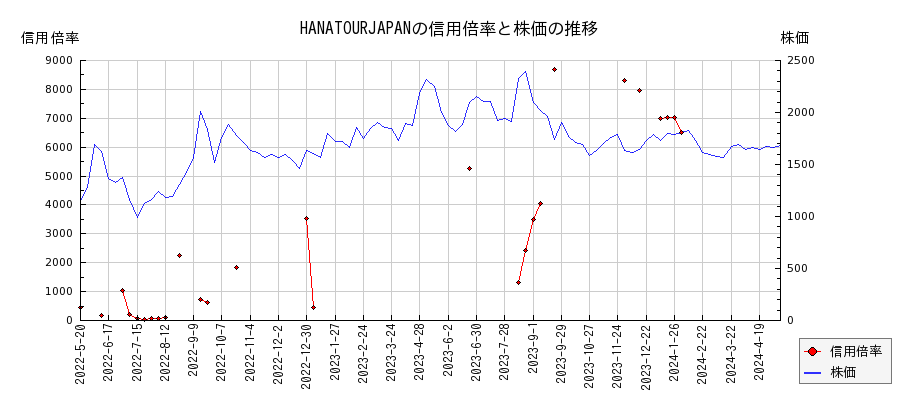HANATOURJAPANの信用倍率と株価のチャート
