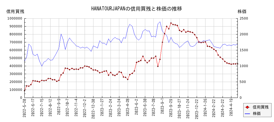 HANATOURJAPANの信用買残と株価のチャート