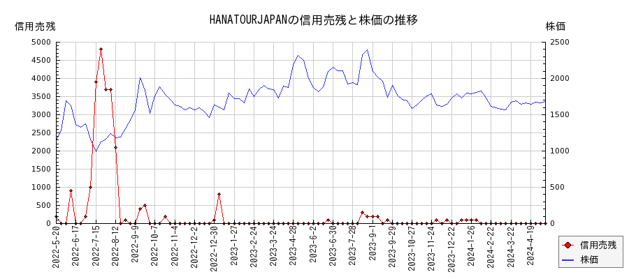 HANATOURJAPANの信用売残と株価のチャート