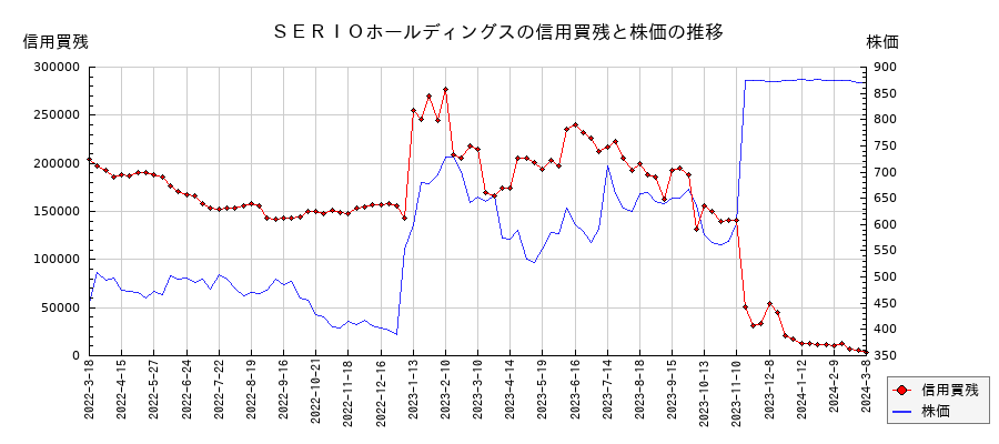 ＳＥＲＩＯホールディングスの信用買残と株価のチャート