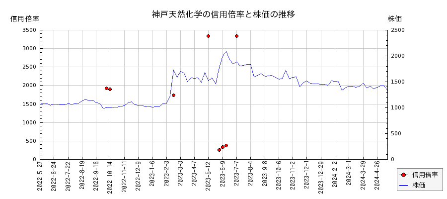 神戸天然化学の信用倍率と株価のチャート