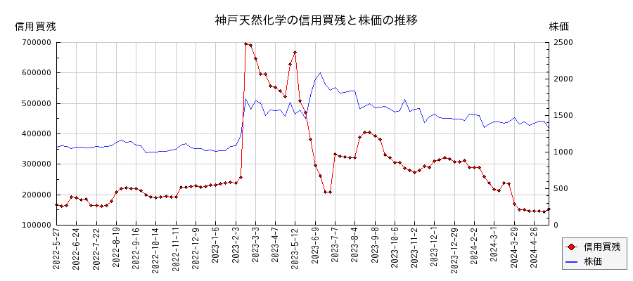 神戸天然化学の信用買残と株価のチャート