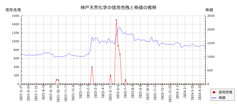 神戸天然化学の信用売残と株価のチャート