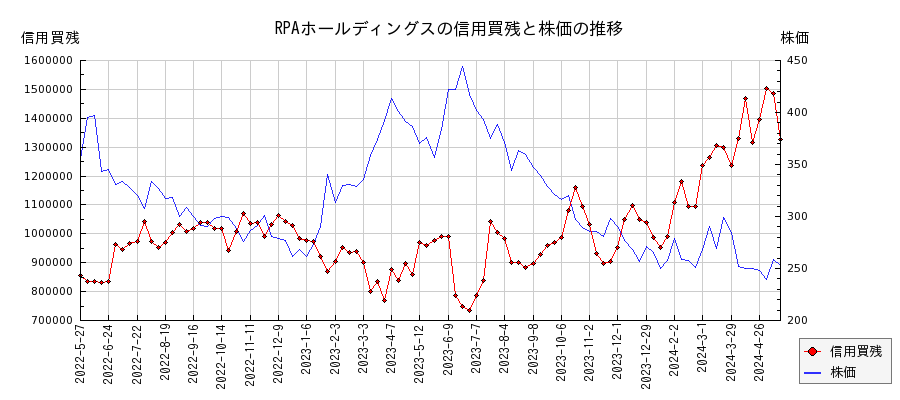 RPAホールディングスの信用買残と株価のチャート