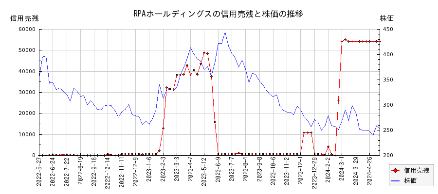 RPAホールディングスの信用売残と株価のチャート