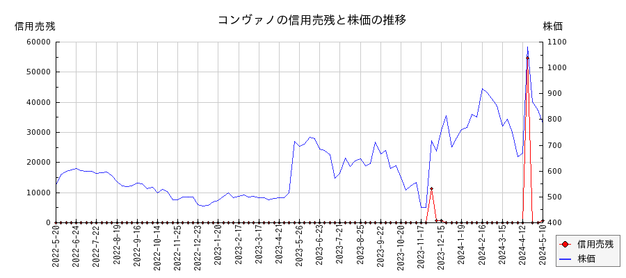 コンヴァノの信用売残と株価のチャート