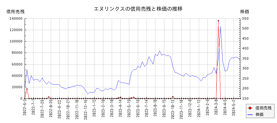 エヌリンクスの信用売残と株価のチャート