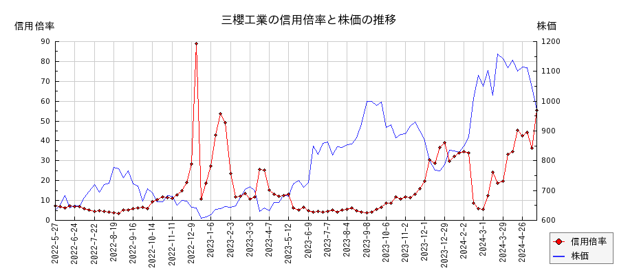 三櫻工業の信用倍率と株価のチャート