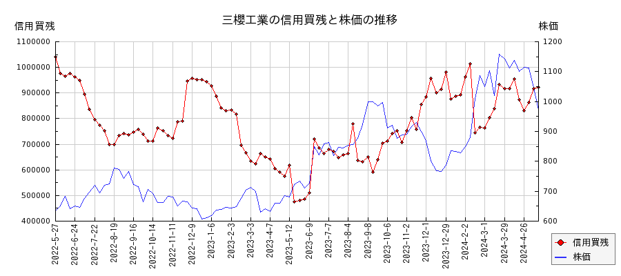 三櫻工業の信用買残と株価のチャート