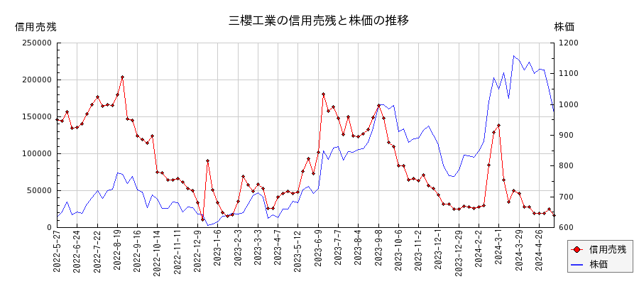 三櫻工業の信用売残と株価のチャート