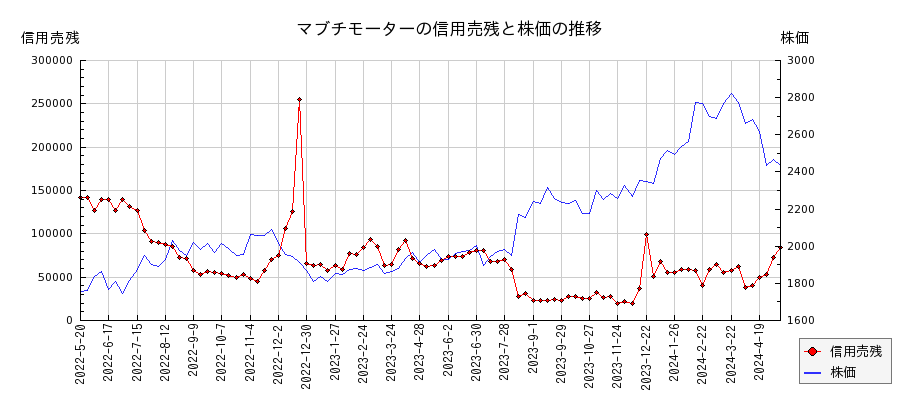 マブチモーターの信用売残と株価のチャート