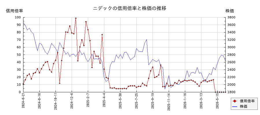 ニデックの信用倍率と株価のチャート
