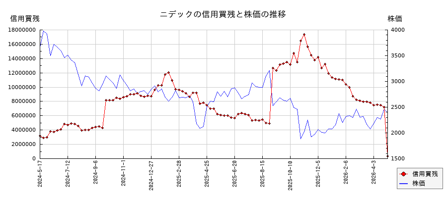 ニデックの信用買残と株価のチャート