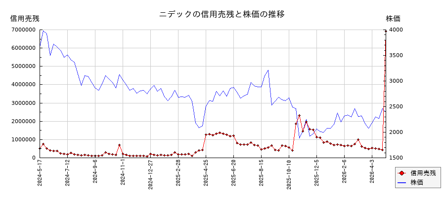 ニデックの信用売残と株価のチャート