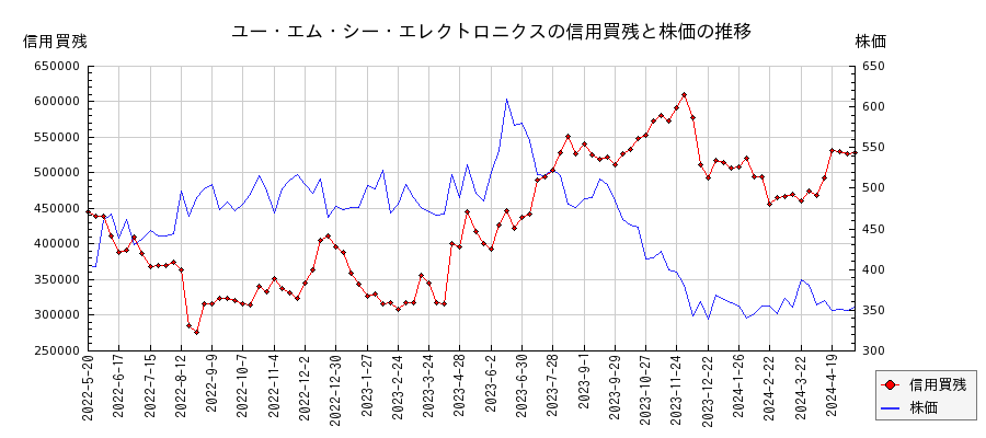 ユー・エム・シー・エレクトロニクスの信用買残と株価のチャート