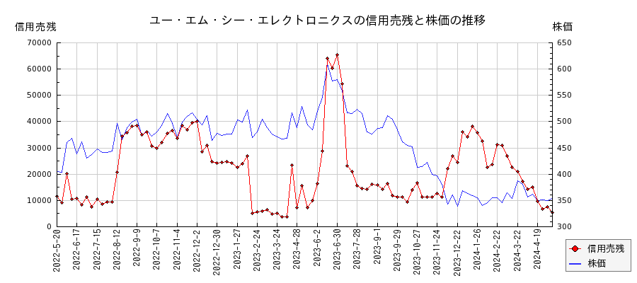 ユー・エム・シー・エレクトロニクスの信用売残と株価のチャート