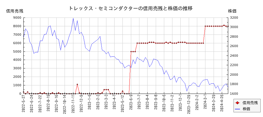 トレックス・セミコンダクターの信用売残と株価のチャート
