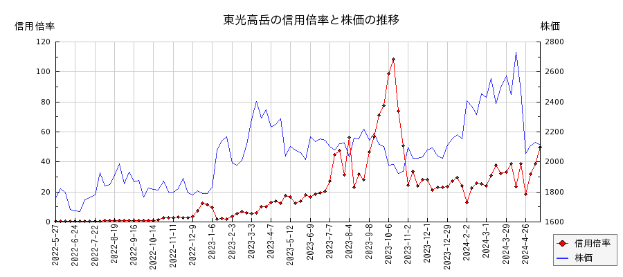 東光高岳の信用倍率と株価のチャート