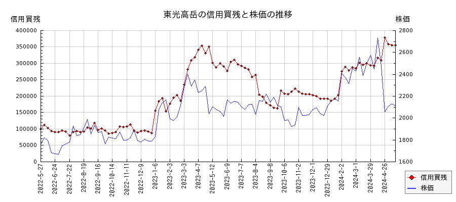 東光高岳の信用買残と株価のチャート