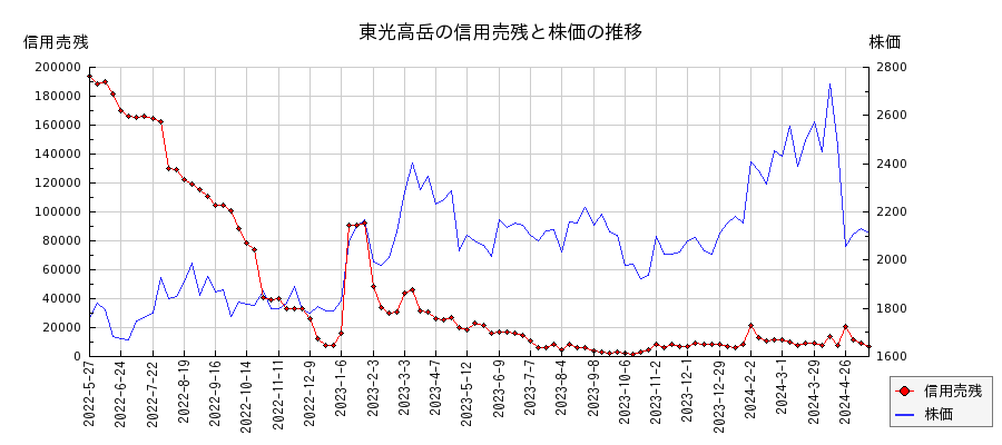 東光高岳の信用売残と株価のチャート
