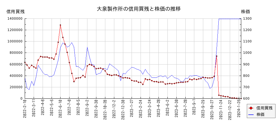 大泉製作所の信用買残と株価のチャート