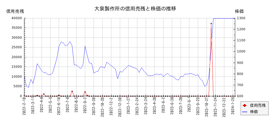 大泉製作所の信用売残と株価のチャート