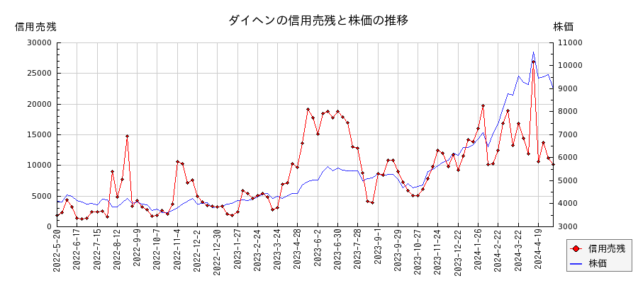 ダイヘンの信用売残と株価のチャート