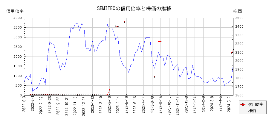 SEMITECの信用倍率と株価のチャート
