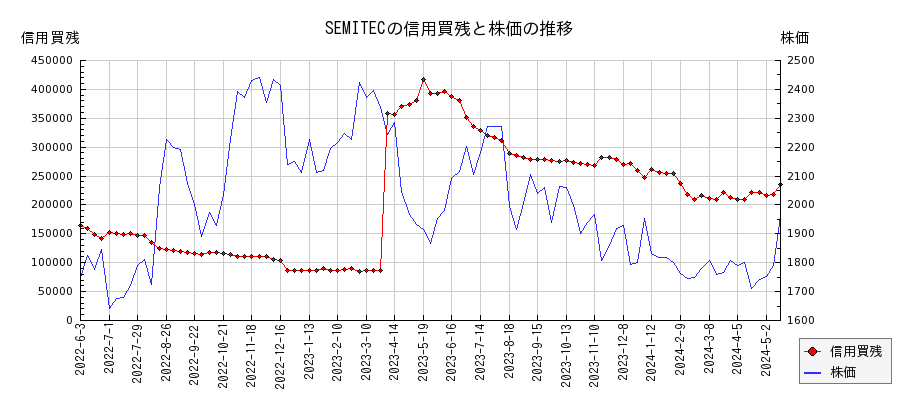 SEMITECの信用買残と株価のチャート