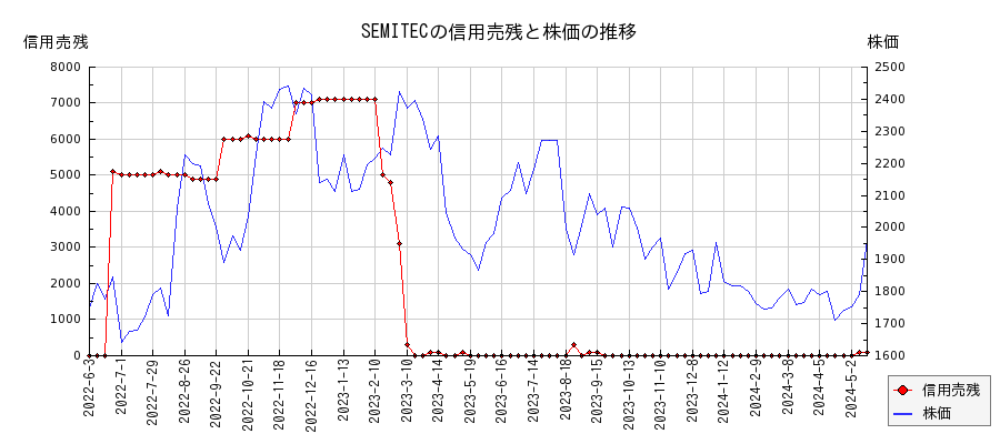 SEMITECの信用売残と株価のチャート