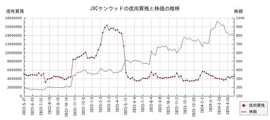 JVCケンウッドの信用買残と株価のチャート