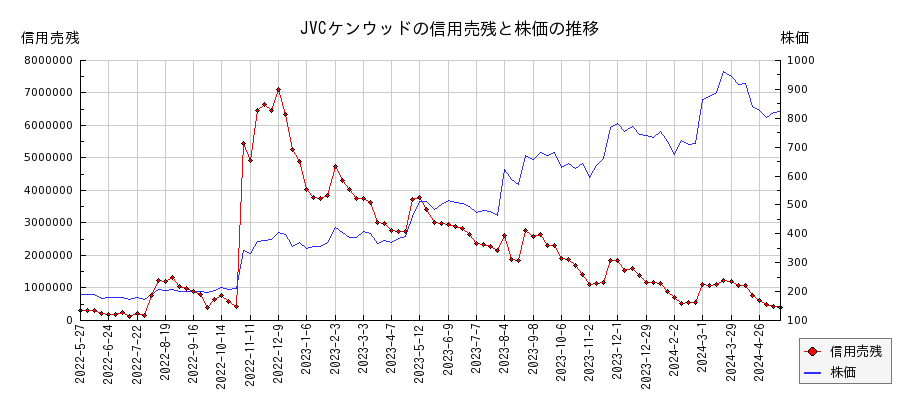 JVCケンウッドの信用売残と株価のチャート