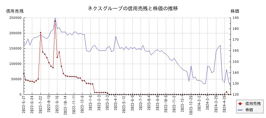 ネクスグループの信用売残と株価のチャート
