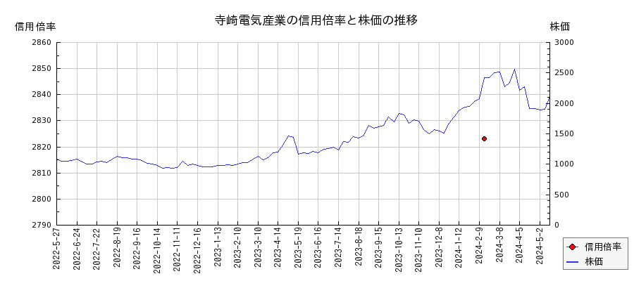 寺崎電気産業の信用倍率と株価のチャート
