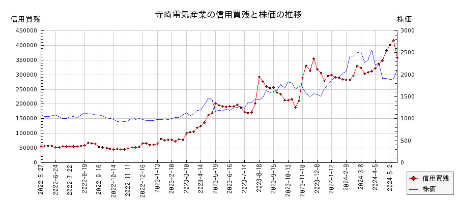 寺崎電気産業の信用買残と株価のチャート