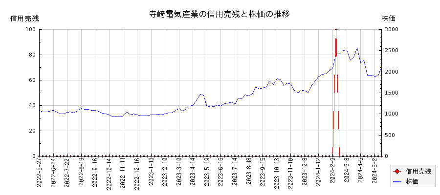 寺崎電気産業の信用売残と株価のチャート