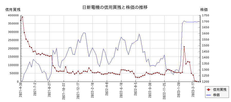 日新電機の信用買残と株価のチャート