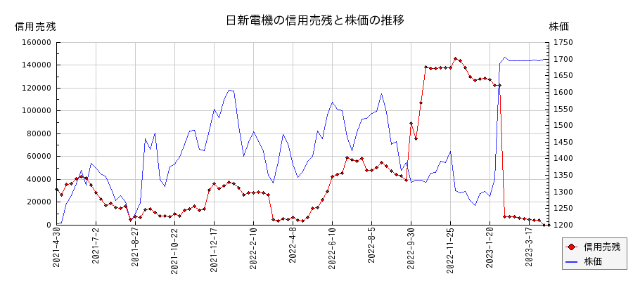 日新電機の信用売残と株価のチャート